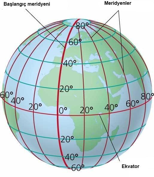 Boylamların Meridyenleri: Hepsi gerçek kuzey-güney yönündedir Ekvatorda en uzak aralıklı ve kutuplarda bir noktaya