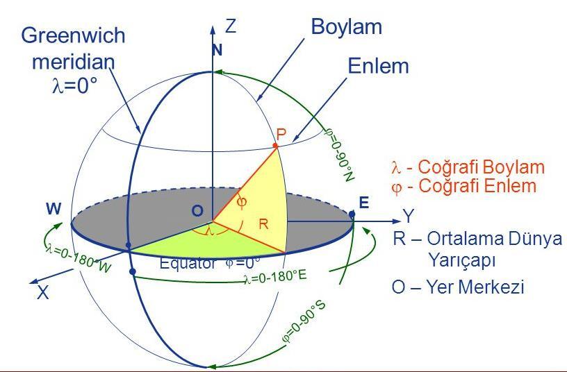 Enlem, Boylam ve Yükseklik: Günümüzde en yaygın kullanılan koordinat sistemi enlem, boylam ve yükseklik