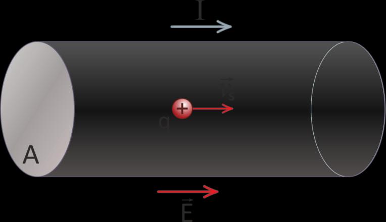 Akımın Mikroskobik Modeli Bir iletkenin iki yüzeyine bir elektrik alan uygularsak, iletken içindeki serbest yükler elektriksel kuvvet nedeniyle hareket ederek elektrik akımını oluşturur.