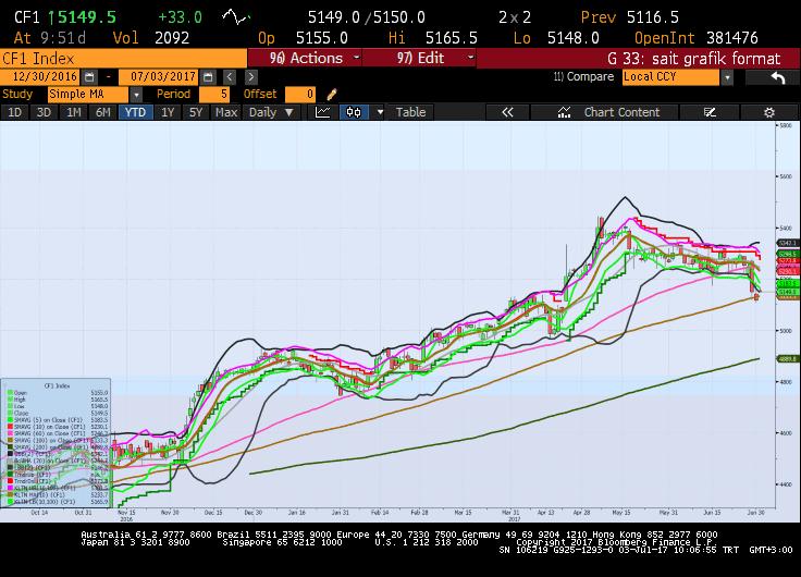 Sait Çelikkan, Gedik Yatırım - Universal(Turkey) scelikkan@gedik.com T: +90 212 385 42 00 CAC40 Temmuz Vade 5116.50 - % - 0.