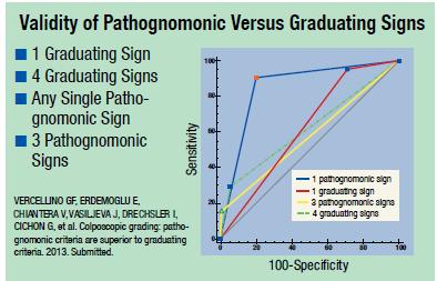 Patognomonic Versus Graduating Bulguların Doğruluğu ROC analysis Patognomonik bulguların sensitivitesi graduating bulgulardan düşük, spesifisitesi ise CIN II-III tanısında çok yüksek Bu sonuç çok