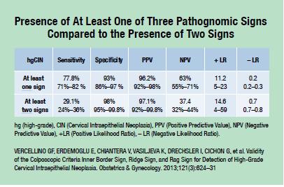 Bu üç patognomonik bulgudan en az birisinin varlığı HG CIN tanısında çok önemli değerli İki bulgunun aynı anda