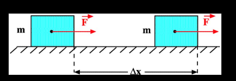 W = F x Kuvvet, kuvvetin uygulanması sonucu meydana gelen yer değiştirmeye paralel değil ise, bu durumda kuvvete paralel yer değiştirmeyi kuvvetle çarpmak (veya benzer şekilde yer değiştirmeye