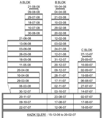 5m arasında değişen kazıklı radye Kazık çapı = 1.