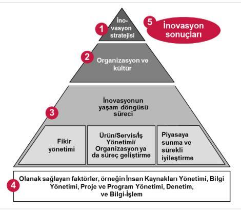 IMP 3 rove Değerlendirme Aracı İnovasyon Evi Genel Özellikler 5 temel boyut - Likert 1-7 ölçek - Firma öz değerlendirme -