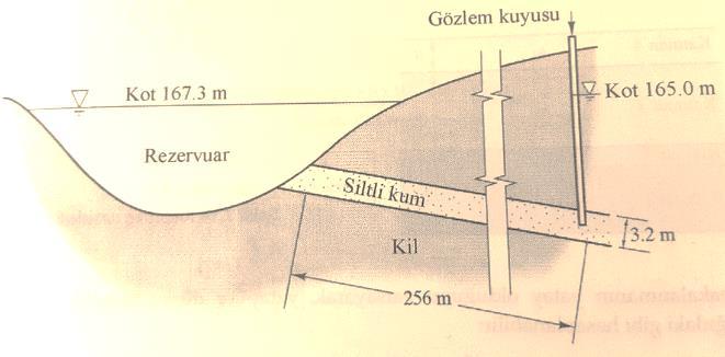 ÖRNEK 3,2 m kalınlığındaki bir silt kum katmanı şekilde görüldüğü gibi bir rezervuarın bir tarafını kesmektedir.