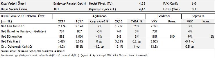 Sektör & Şirket Haberleri Yapı Kredi Bankası (YKBNK) 2Ç17 Finansal Sonuçları: Beklentilerin üzerinde net kar (+) Yapı Kredi Bankası 2Ç17 için 815 mn TL olan beklentimizin %9, Research Turkey