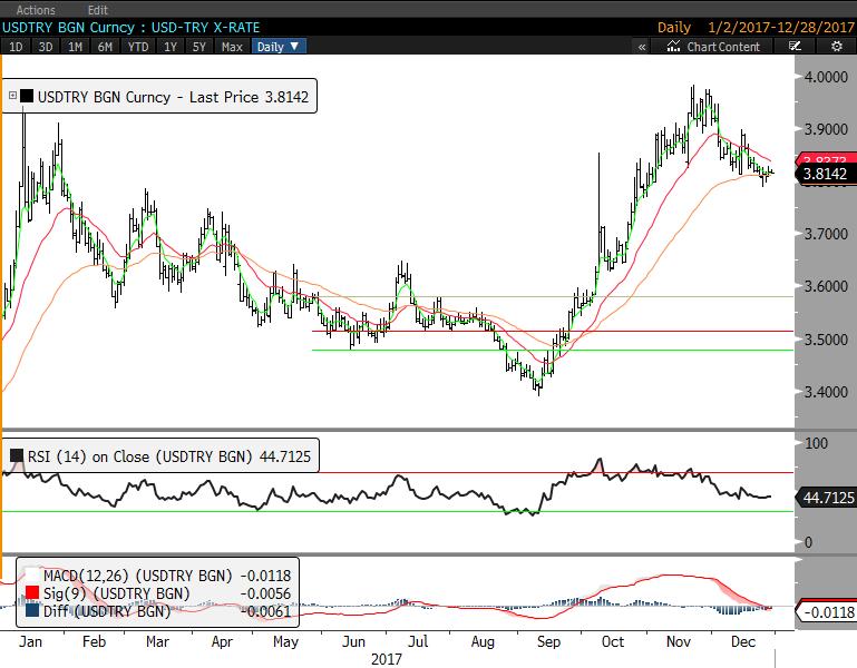 Günlük Destek Günlük Direnç Haftalık Bant USD/TRY 3.8110 3.8078 3.8190 3.8238 3.775 3.880 EUR/TRY 4.5400 4.5289 4.5572 4.5633 4.4957 4.6224 EUR/USD 1.1897 1.1873 1.1932 1.1943 1.183 1.197 GBP/USD 1.