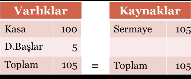 Muhasebe İşletme, sahibinin nakit olarak koymuş olduğu 100.000 TL nakit ve 5.