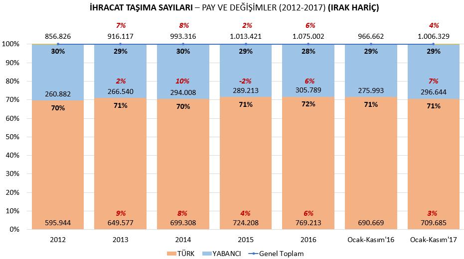 Genel toplamda ise %5 artış yaşandı.