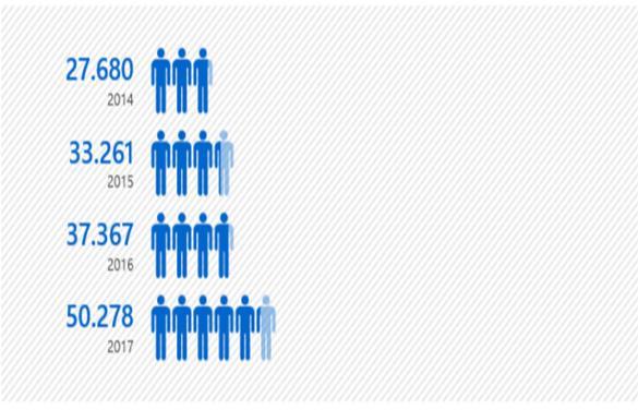 2016 yılında Türkiye de uyuşturucu madde bağlantılı suçlardan dolayı ceza infaz kurumlarında bulunan hükümlü ve tutuklular oranı %18,65 iken 2017 yılında bu oran %21,65 e çıkmıştır (Grafik 4.3).