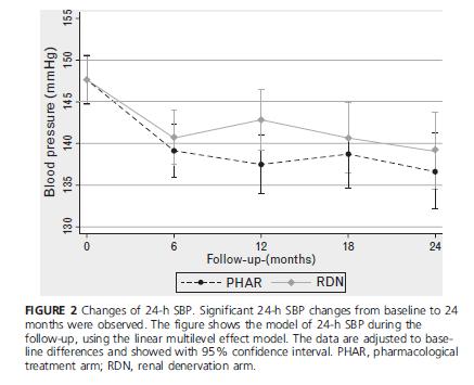 PRAGUE-15 study 2.Yıl sonuç Benzer 24 sa ABPM sist TA de düşme, p:0.