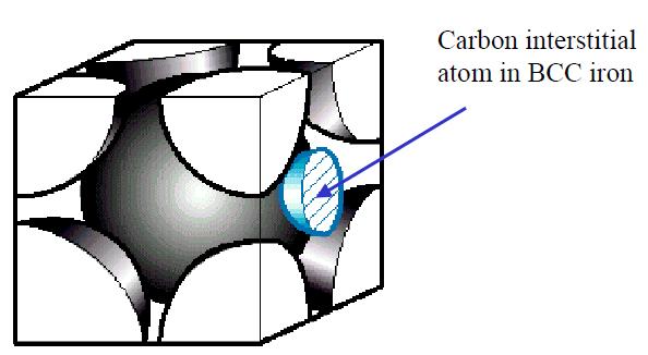 Demirdeki Karbon Bölgeleri YMK demirde, karbon atomlari oktahedral bölgelerde ve hücrenin merkezinde yerlesmislerdir.