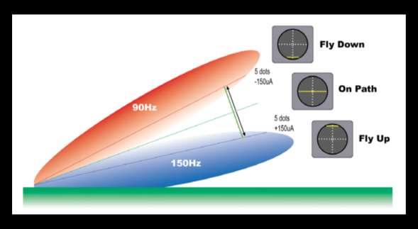 (Şekil 5) Şekil 5: Glide path teorisi Glide path in merkezine varırken 75 MHz lik dış markerin görsel ve işitsel ikazını alır.