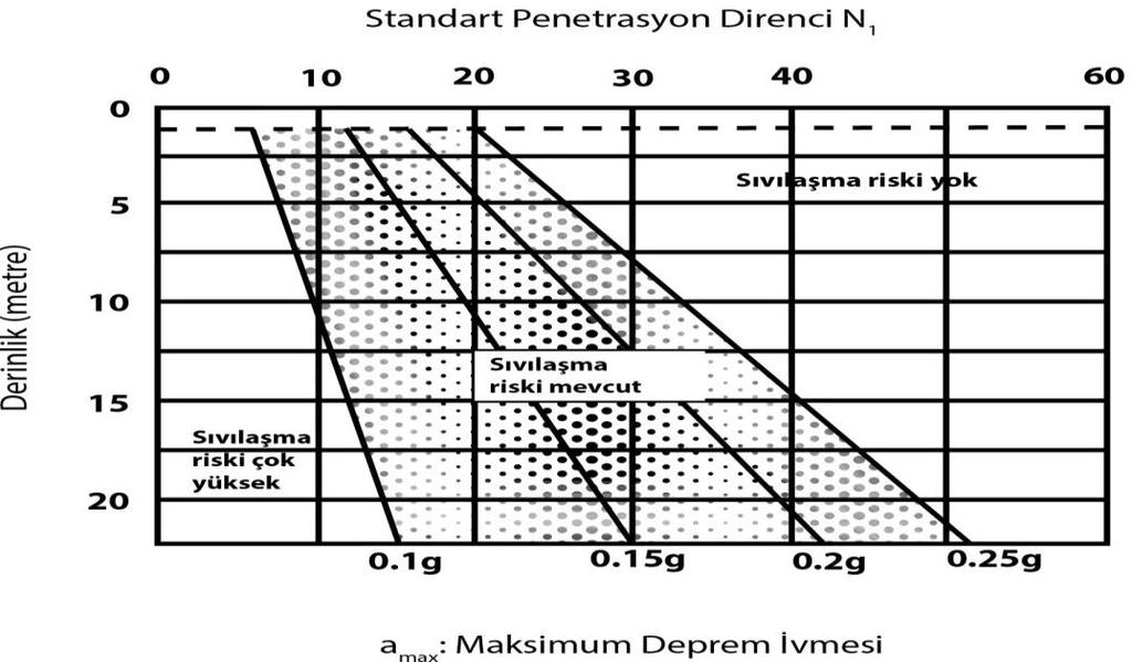 Sıvılaşma potansiyelini belirlemek için, suya doygun ayrık taneli zemin için SPT değeri ve maksimum ivmeden yararlanılmıştır (Iwasaki, 1984). Bu korelasyon Şekil 3.