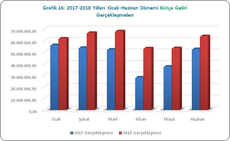 Ocak-Haziran 2018 döneminde, Diyarbakır Büyükşehir Belediyesi bütçe gelirleri, geçen yılın aynı dönemine göre %30,92 oranında artarak 369 milyon 313 bin olarak gerçekleşmiş olup, bütçe hedefinin