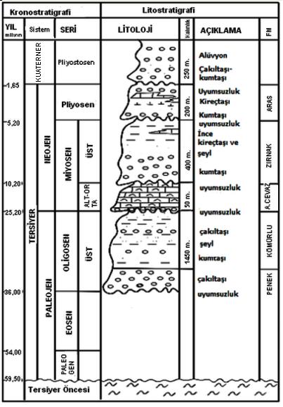 Şekil 5.1 Aşkale alt havzasının stratigrafik kolon kesiti (Büyükutku ve Şahintürk 2005) Kuyuda sırasıyla Zırnak, Adilcevaz, Kömürlü ve Penek formasyonları kesilmiştir (Şekil 5.2).