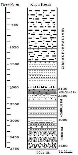 Şekil 5.2 İnceleme kuyusunda geçilen Üst Oligosen yaşlı Kömürlü ve Penek formasyonlarının litostratigrafi kesiti 5.1 
