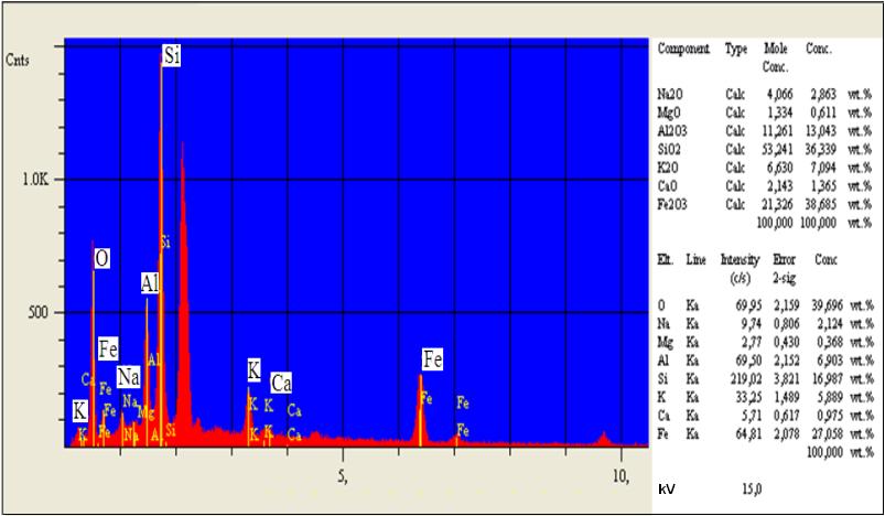 2362-2370 m). Şekil 7.28.b Şekil 7.28.a örneğine ait EDS spektrum görüntüsü Kumtaşlarında (1) noktasına ait EDS spektrumu.