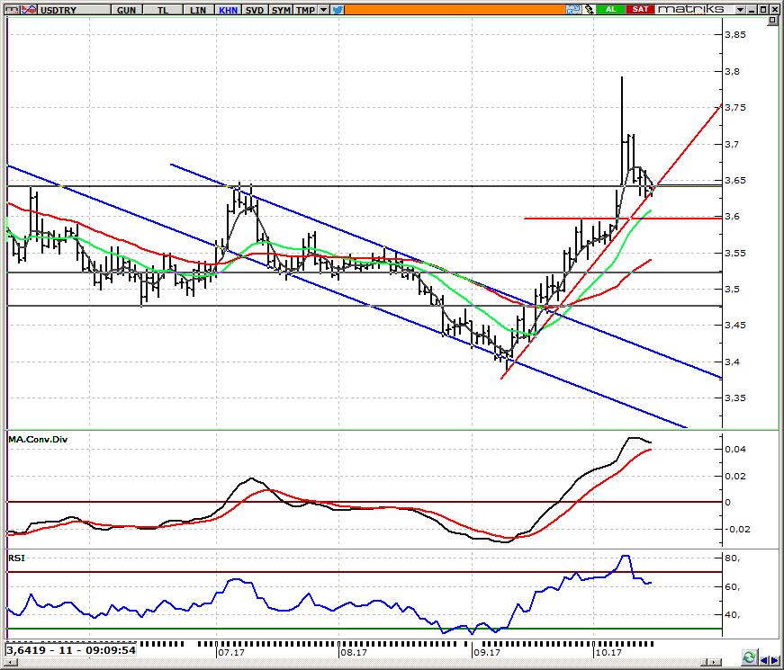 USD/TRY Spot Teknik Yorum 3,63-3,6650 bandını takip ediyoruz ABD de Cuma günü açıklanan TÜFE ve çekirdek TÜFE beklentilerin altında gelmesi, Fed başkanlarının enflasyon konusundaki endişelerini