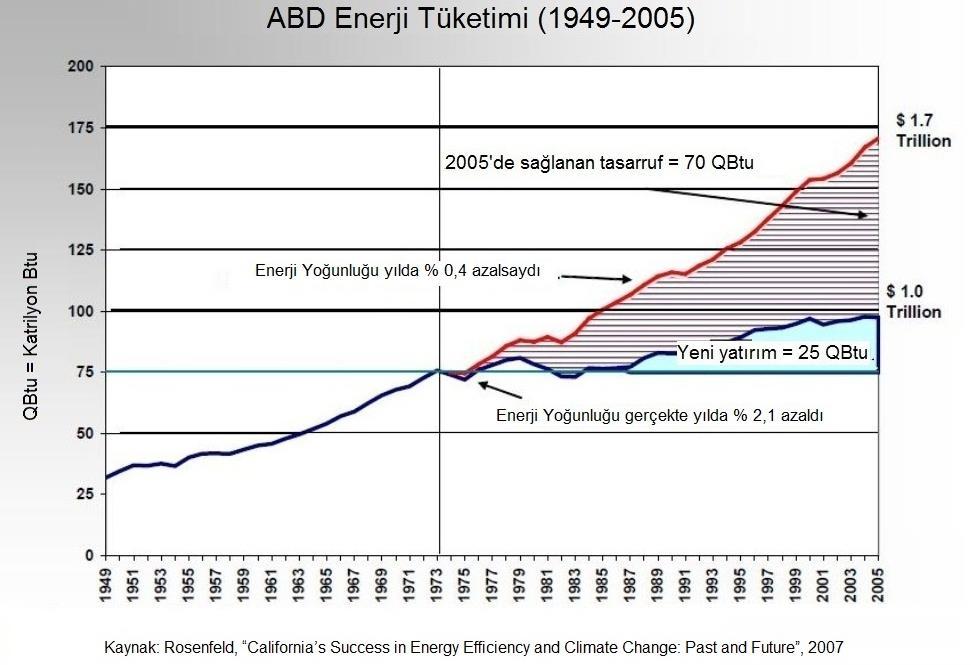 ÇÖZÜM Between 1980 and 2014, ACEEE estimates that energy