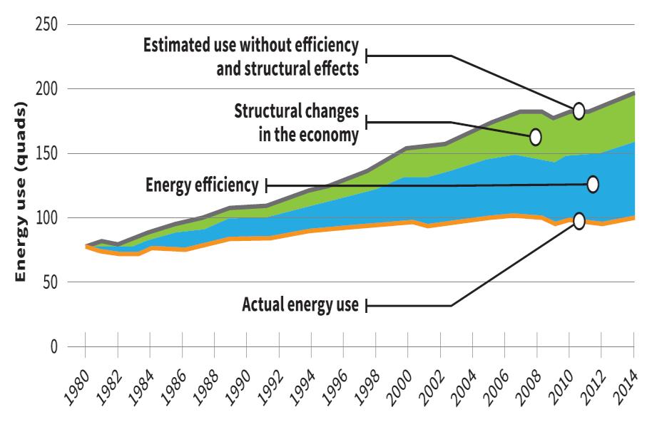 of energy we save, such that by 2014, energy efficiency