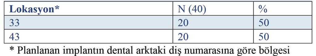 Total dişsizlik vakalarında preoperatif dental implant planlaması bölgesinde farklılık görülmektedir. Verilerin değerlendirilmesinde SPSS 16.