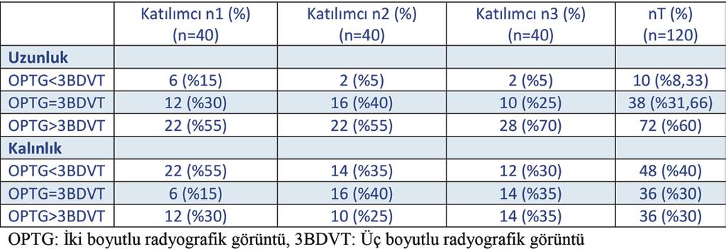 katılımcıların yaptığı ölçümler kaydedilmiştir (Tablo 1). Tablo 1. Planlaması yapılan implantların lokasyonu ve sayısı 39 uzunluklarını istatistiksel olarak anlamlı derecede azaltmayı seçmişlerdir.