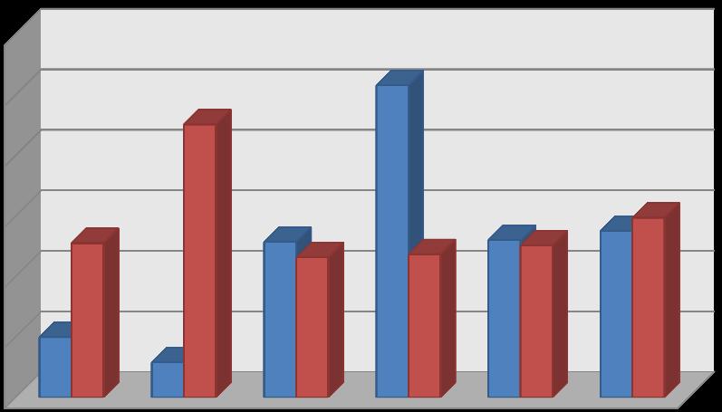 04. Alınan Bağış ve Yardımlar 2017 ve 2018 Yılları Birinci Altı Aylık Dönem Aylık Gelir Tablosu 60.000.000 50.000.000 40.000.000 30.000.000 20.000.000 10.000.000 0 OCAK ŞUBAT MART NİSAN MAYIS HAZİRAN 2016 9.