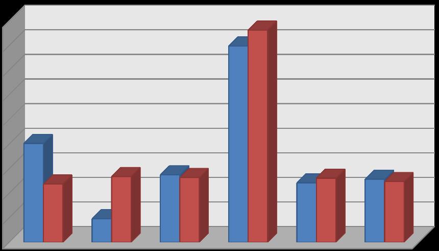 05. Diğer Gelirler 2017 ve 2018 Yılları Birinci Altı Aylık Dönem Aylık Gelir Tablosu 4.500.000 4.000.000 3.500.000 3.000.000 2.500.000 2.000.000 1.500.000 1.000.000 500.