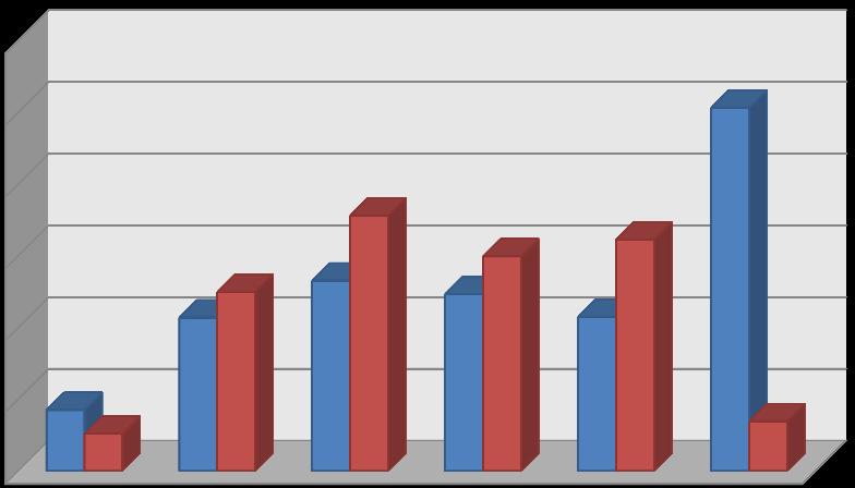 03. Mal ve Hizmet Alım Giderleri 2017 ve 2018 Yılları Birinci Altı Aylık Dönem Aylık Giderler Tablosu 6.000.000 5.000.000 4.000.000 3.000.000 2.000.000 1.000.000 0 OCAK ŞUBAT MART NİSAN MAYIS HAZİRAN 2017 848.