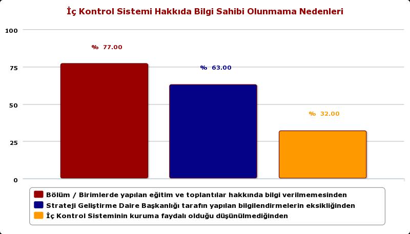 Yapılan değerlendirmeler sonucunda, İç Kontrol Sistemi hakkında araştırmaya katılan kişilerin yaklaşık olarak % 43 ünün kısmi ve %34 ünün ise genel bir bilgiye sahip olduğu, %23 lük bir kesimin ise