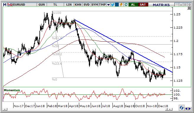 EUR/USD Teknik Analizi ABD tarafındaki negatif gelişmelere rağmen Euro/Usd paritesinde yukarı yönlü denemeler zayıf kalıyor.