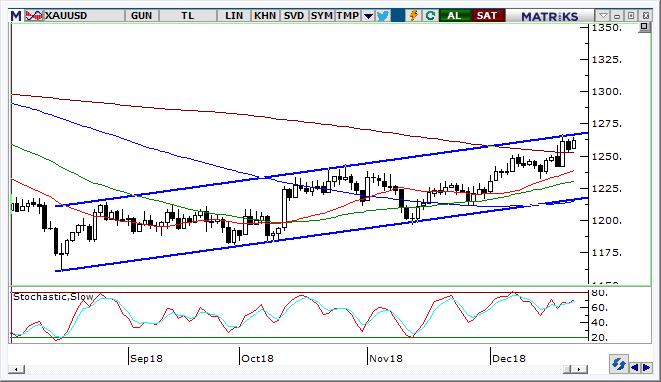 Altın Teknik Analizi Altın tarafında kısa vadeli trend 200 günlük pivot seviye olan 1.263$ seviyesine fiyatları taşıdı.