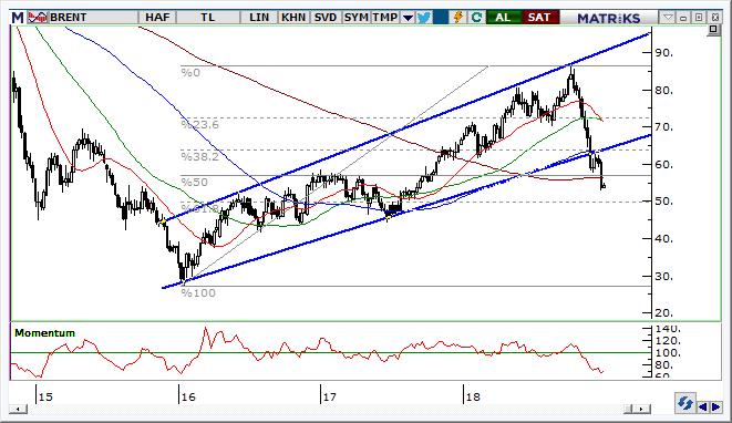 Petrol Teknik Analizi Petrolde gerileme eğilimi devam ederken fiyatların destek arama çabaları devam etmekte. Gerileme sürecinde sert düşüşlerde 52,5 $ seviyelerini gündemde tutmaya devam edebiliriz.