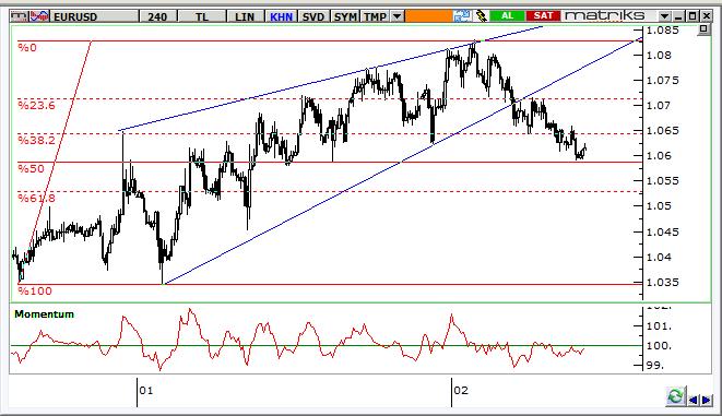 EUR/USD Teknik Analizi Paritede, zayıf momentum devam ediyor.