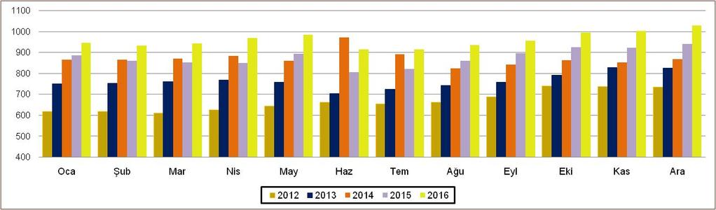 2016 yılında ekmeklik buğday fiyatlarının özellikle hasadın yoğunlaştığı Haziran- Temmuz aylarında düşüş gösterdiği, ilerleyen aylarda yükseldiği görülmektedir.