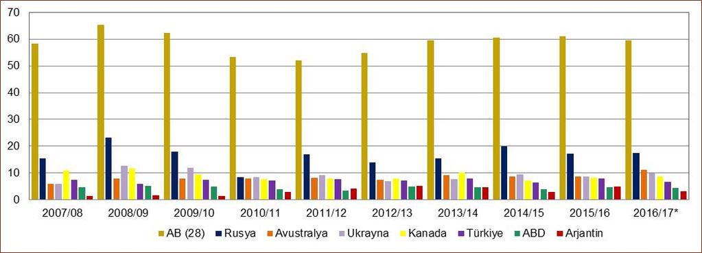 Grafik 27. Dünya Arpa Üretimi ve Önemli Üretici Ülkeler (Milyon Ton) Kaynak: IGC Ocak/2017 raporu. Türkiye verileri; TÜİK. (*) Tahmin.