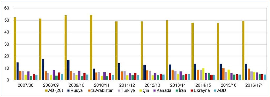 Majör arpa üretici ülkelerinde kuraklığın yaşandığı 2010/11 sezonu hariç, 2008/09 sezonundan itibaren belirgin verim artışı kaydedilmiştir.