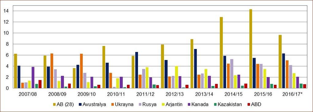 Grafik 34. Başlıca Arpa İhracatçısı Ülkeler (Milyon Ton) Kaynak: IGC Ocak/2017 raporu. (*) Tahmin. Not: AB verileri; 2006/07'den 2012/13'e kadar AB (27), 2013/14 döneminden itibaren AB (28) içindir.