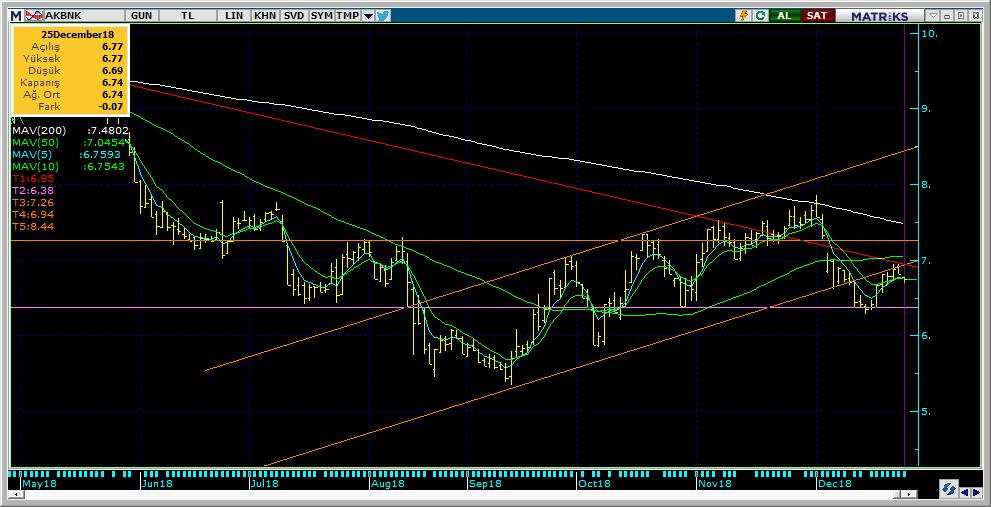 Şirketler Teknik Analiz Görünümü Akbank 8 Kodu Son 1G Değ. Yab. % 3A Ort.H Pivot 1.Destek 2.Destek 1.Direnç 2.Direnç AKBNK 6.74-1.