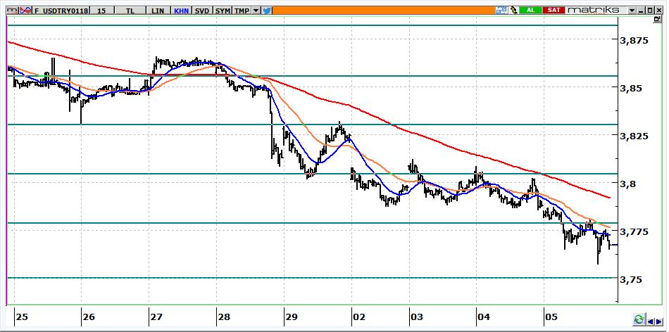 Ocak Vadeli USD/TRY kontratı USD/TRY kontratının güne 3,7700 seviyelerinden yatay başlamasını bekliyoruz. Kontratta 3,8050 aşılmadığı sürece yön aşağıdır.