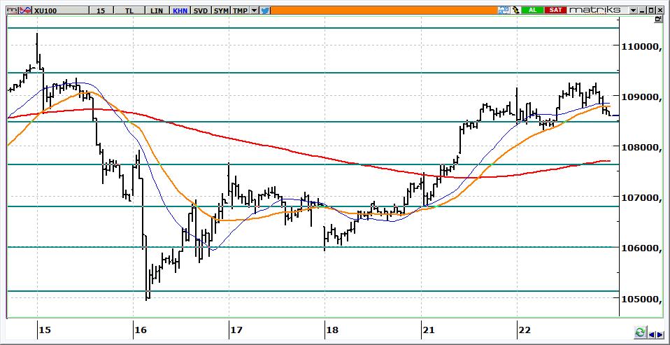 BIST 100 Teknik Görünüm 108.594 seviyesinden kapanan BİST in, bugüne 108.400 üzerinden hafif satıcılı başlaması beklenebilir. 108.000 ve 107.600 gün içi gerilemelerde destek seviyelerimizdir. 108.800 seviyesinin aşılması halinde BİST yeniden 109.