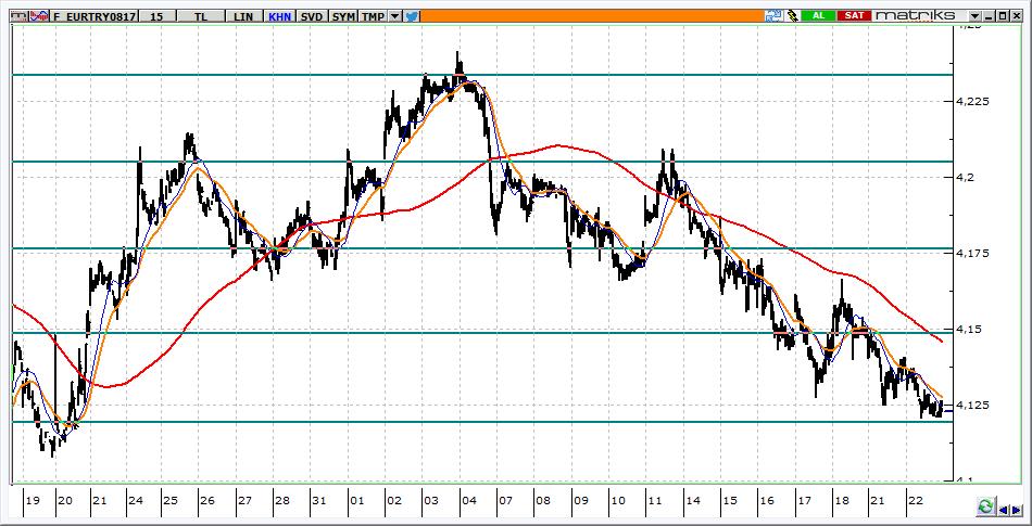 Ağustos Vadeli Euro/TRY kontratı Euro/TRY kontratının güne 4,1200 seviyeleri üzerinden yatay başlamasını bekliyoruz. Kontratta 4,1300 aşılmadığı sürece yön aşağıdır.