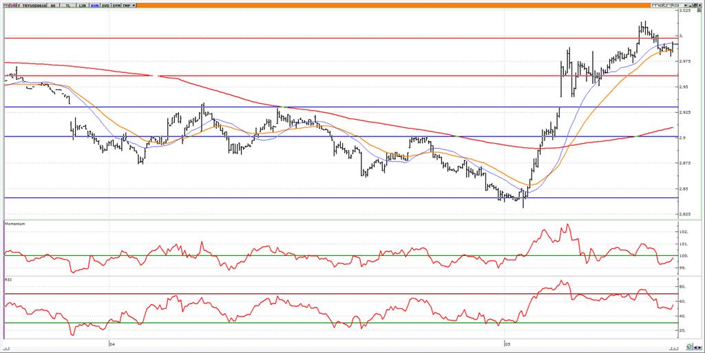 Haziran Vadeli USD/TRY kontratı Haziran vadeli USD/TRY kontratının güne 3.0000 seviyelerine yükselerek başlamasını bekliyoruz. 3.0000 üzerinde kalındığı sürece 3.0300-3.0500 aralığı hedeftir. 2.