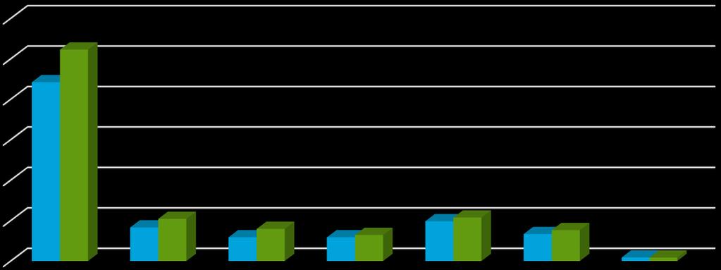 Tablo 3. Bütçe Gelirleri (Bin TL) Ocak Şubat 2017 2018 Nominal Reel Genel Bütçe Gelirleri 56.514.922 57.955.395 101.235.616 114.470.317 13,1 2,8 I-Vergi Gelirleri 51.995.609 52.558.220 88.415.057 104.