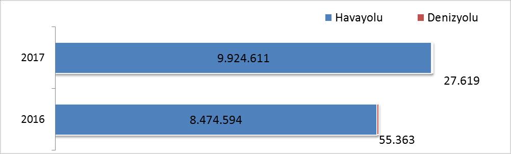GELİŞ YOLLARINA GÖRE GELEN YABANCI ZİYARETÇİ SAYILARI Geçen yılın ocak-kasım aylarına göre havayolu ile geliş %17,1 artmış, denizyolu ile geliş %50,1 azalmıştır.