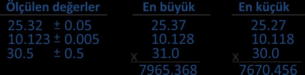 Anlamlı Rakamlar ve Aritmetik İşlemler Çarpma ve Bölme İşlemleri Çözüm Hacim = (25. 32 cm) x (30. 5 cm) x (10. 123 cm) = 7817.