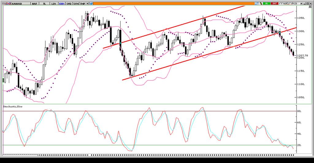 XAU/USD ABD başkanı Trump ın Fed in faiz artırımlarına ilişkin yaptığı eleştirel açıklamaların ardından yaşadığı kayıpları telafi etmekte olan dolar endeksi, 95,20 seviyesi üzerine kadar yükselerek