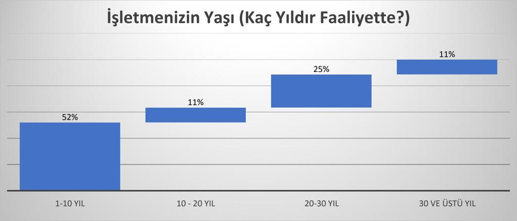 Sayfa 4 / 15 3.3. İşletmelerin Çalışan Sayıları Ankete katılan 265 üyemizin İşletmelerindeki ortalama çalışan sayıları analiz edilmiştir.